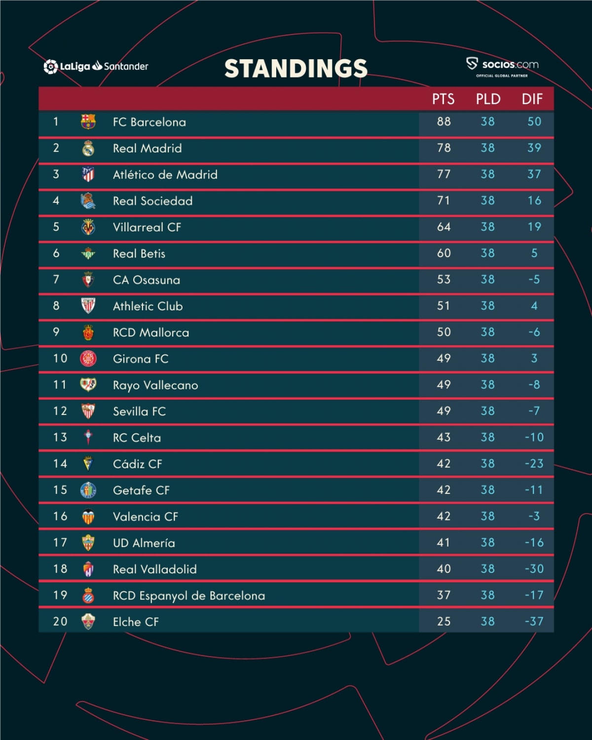 BXH chung cuộc của La Liga 2022/23. Ảnh: La Liga.