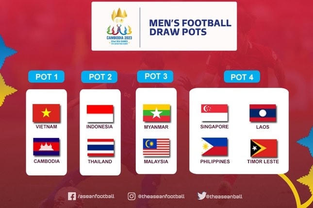 Các nhóm hạt giống ở môn bóng đá nam SEA Games 32.