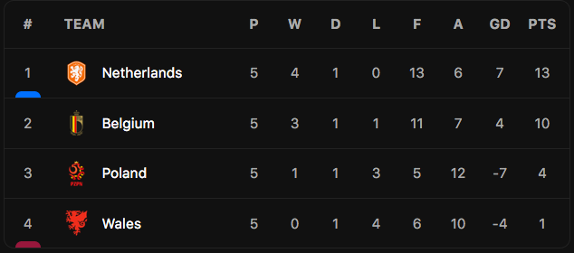 Bảng xếp hạng bảng 4 League A UEFA Nations League sau 5 lượt trận (Ảnh: LS).