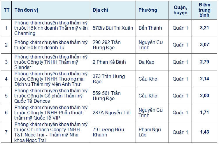 Danh sách 7 cơ sở làm đẹp mới được chấm điểm.