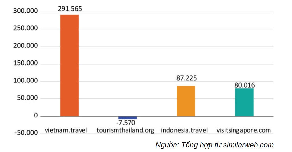 Mức độ tăng hạng của website vietnam.travel vượt trội so với các đối thủ cạnh tranh trong khu vực. Ảnh: TCDL.