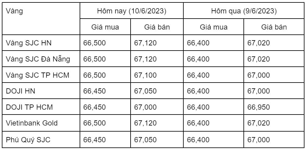 Ngày 10/6: Giá vàng trong nước đồng loạt tăng