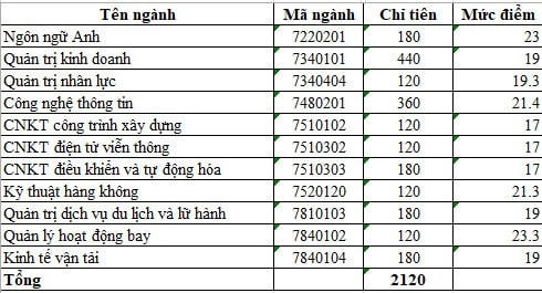 Nhiều trường đại học công bố điểm chuẩn, xuất hiện ngành cao nhất 29,95 điểm