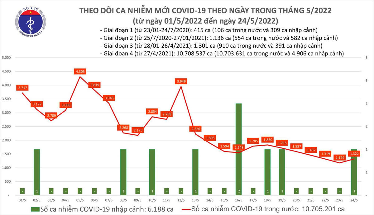 Biểu đồ số ca măc Covid-19 tại Việt Nam đến ngày 24/5.