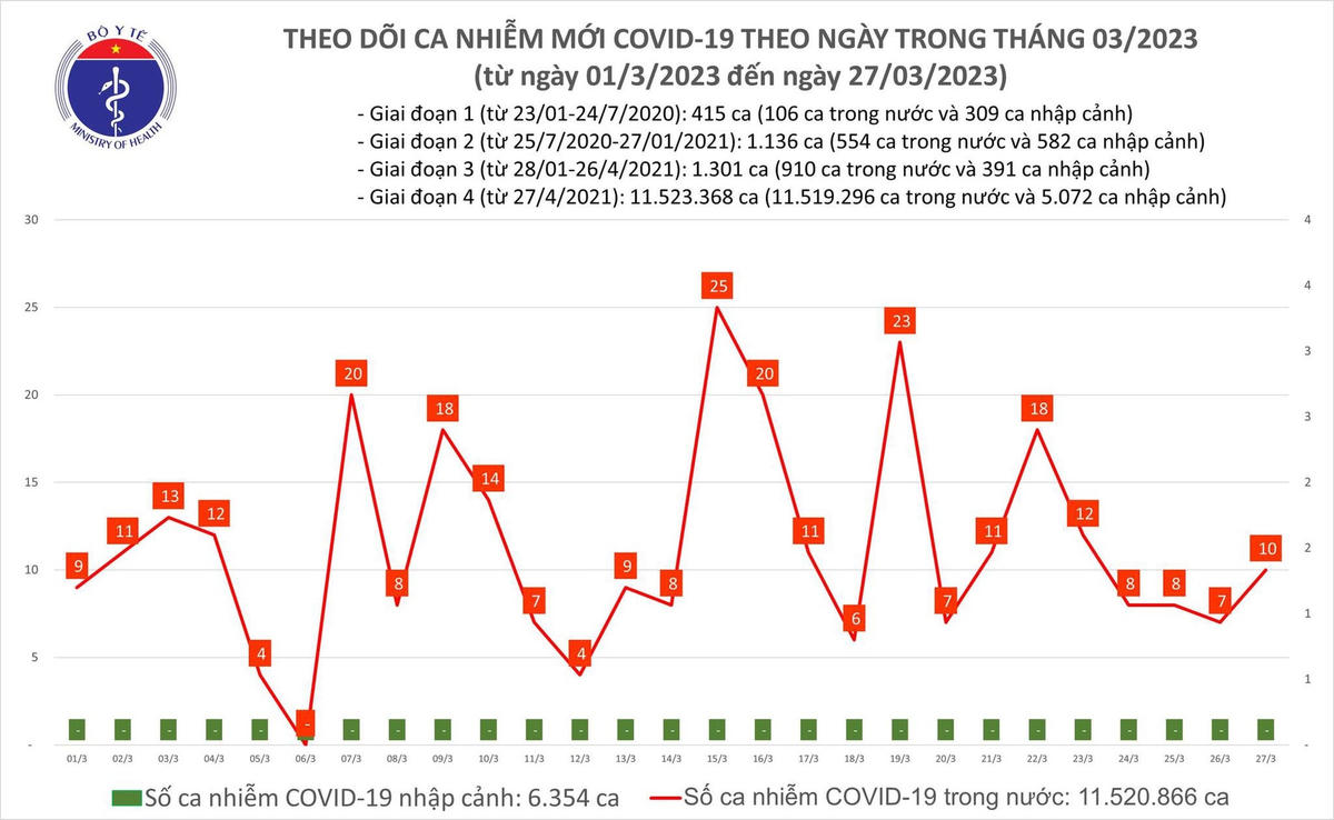 Biểu đồ số ca mắc Covid-19 tại Việt Nam thời gian qua.