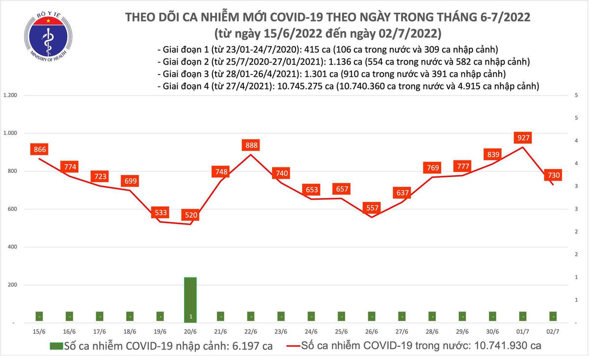 Biểu đồ số ca Covid-19 từ ngày 15/6/2022 đến nay ở nước ta.