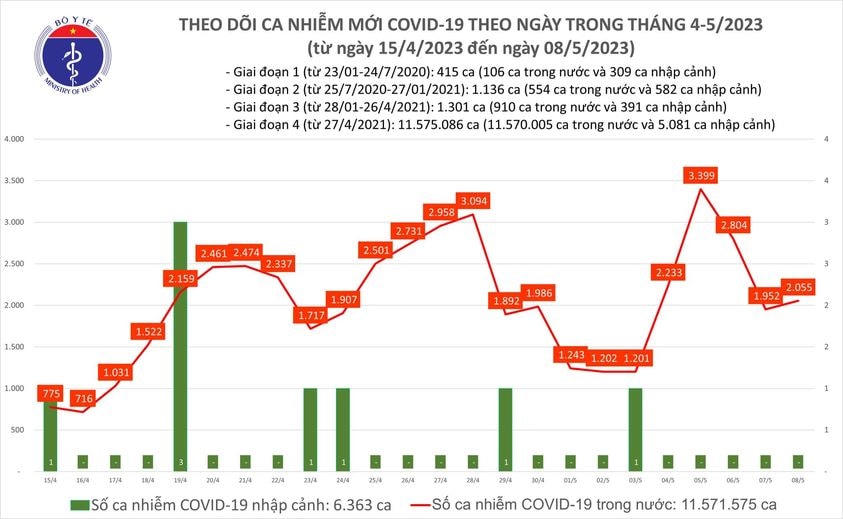 Biểu đồ số ca mắc Covid-19 tại Việt Nam thời gian qua.