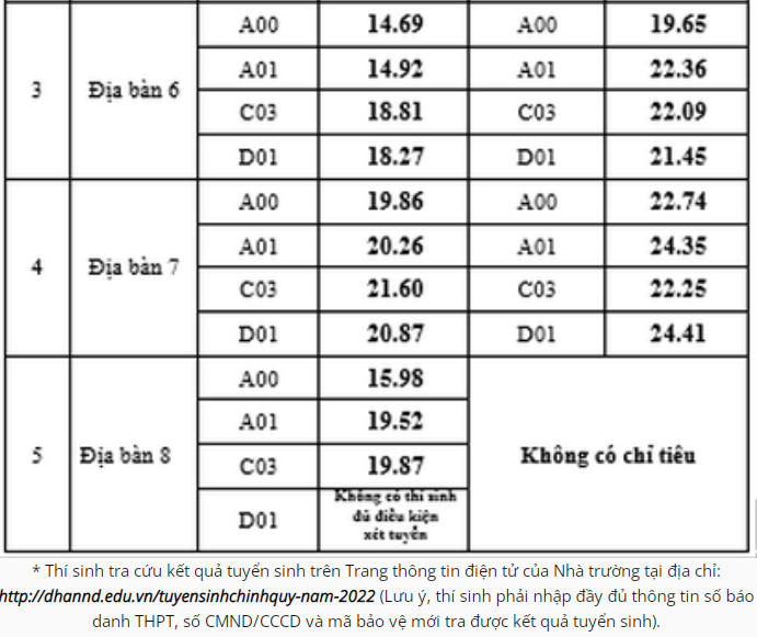 Điểm chuẩn trúng tuyển của các trường khối công an năm 2022