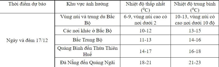 Không khí lạnh mạnh nhất từ đầu mùa đổ bộ miền Bắc