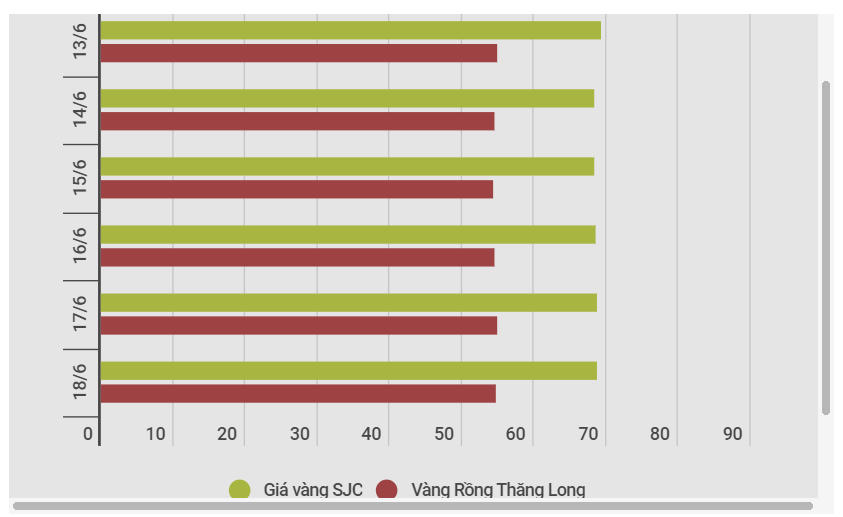 Đầu tuần: Giá vàng SJC lùi về ngưỡng 68,6 triệu đồng