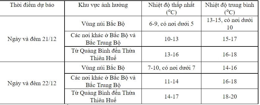 Miền Bắc vẫn rét đậm rét hại, vùng núi có nơi dưới 6 độ C