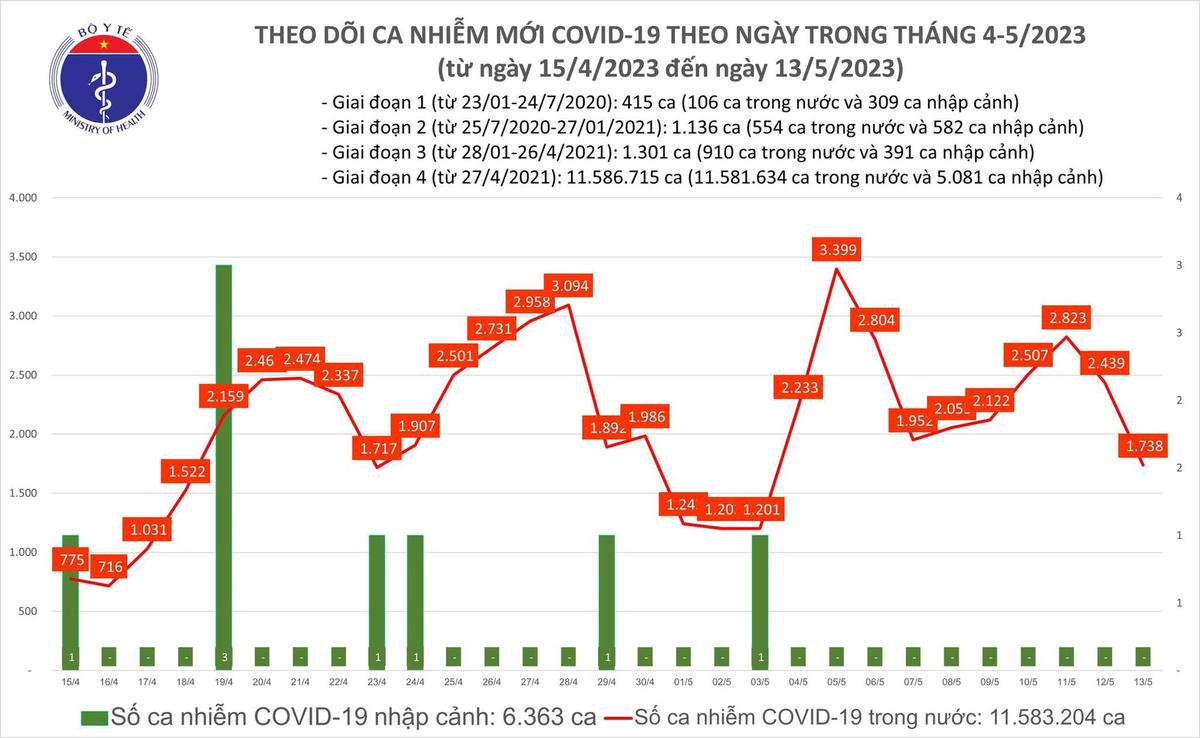 Biểu đồ số ca mắc Covid-19 tại Việt Nam thời gian qua.