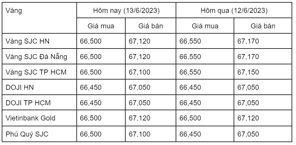 Ngày 13/6: Giá vàng trong nước biến động nhẹ
