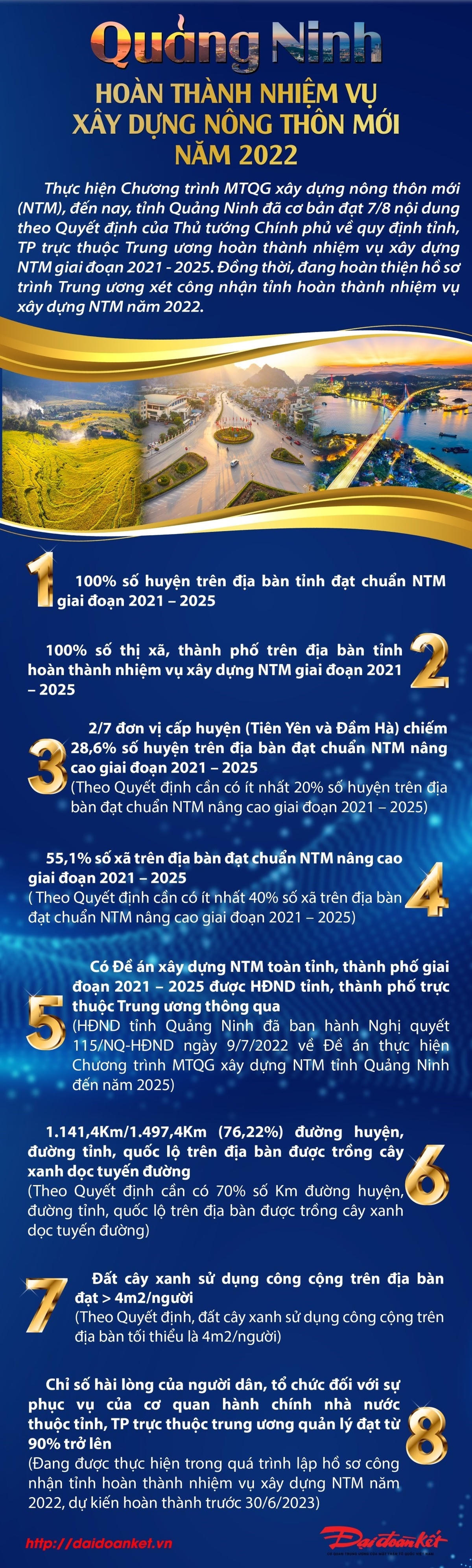 [Infographic] Quảng Ninh hoàn thành nhiệm vụ xây dựng nông thôn mới năm 2022