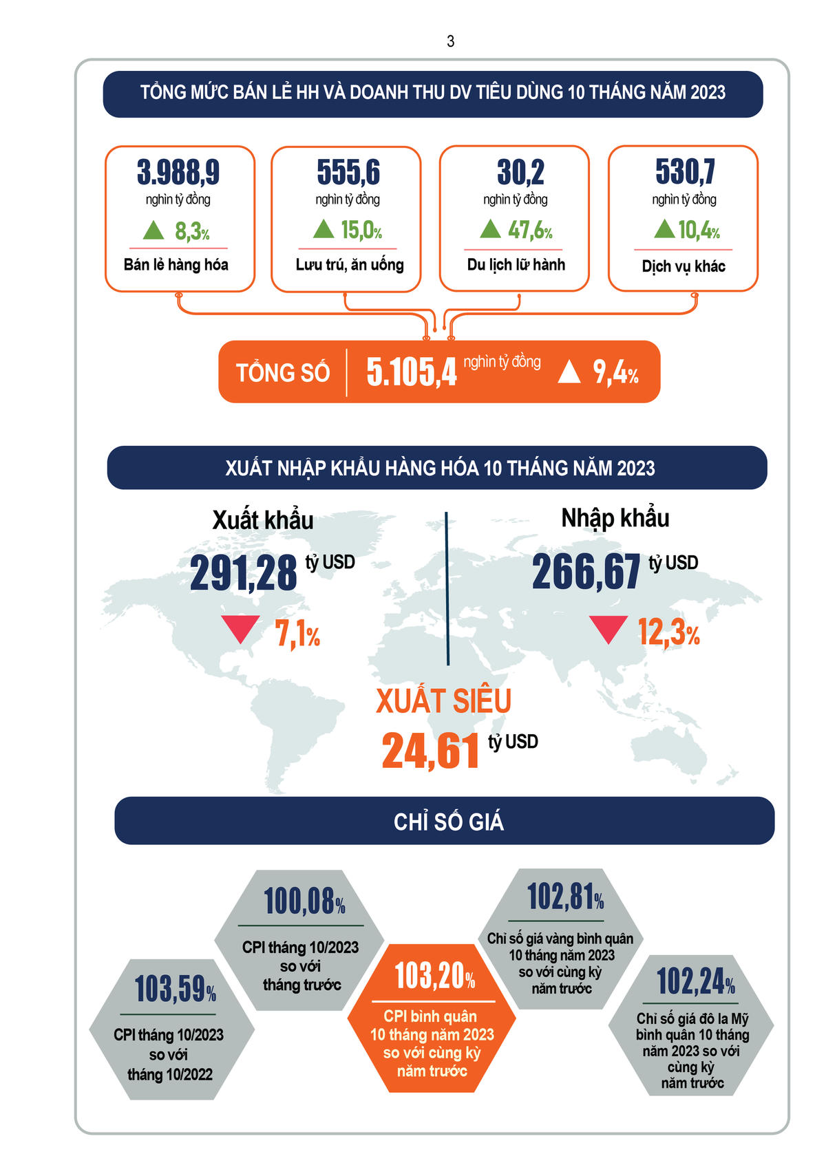 [Infographics] Tình hình kinh tế - xã hội Việt Nam tháng 10 và 10 tháng năm 2023