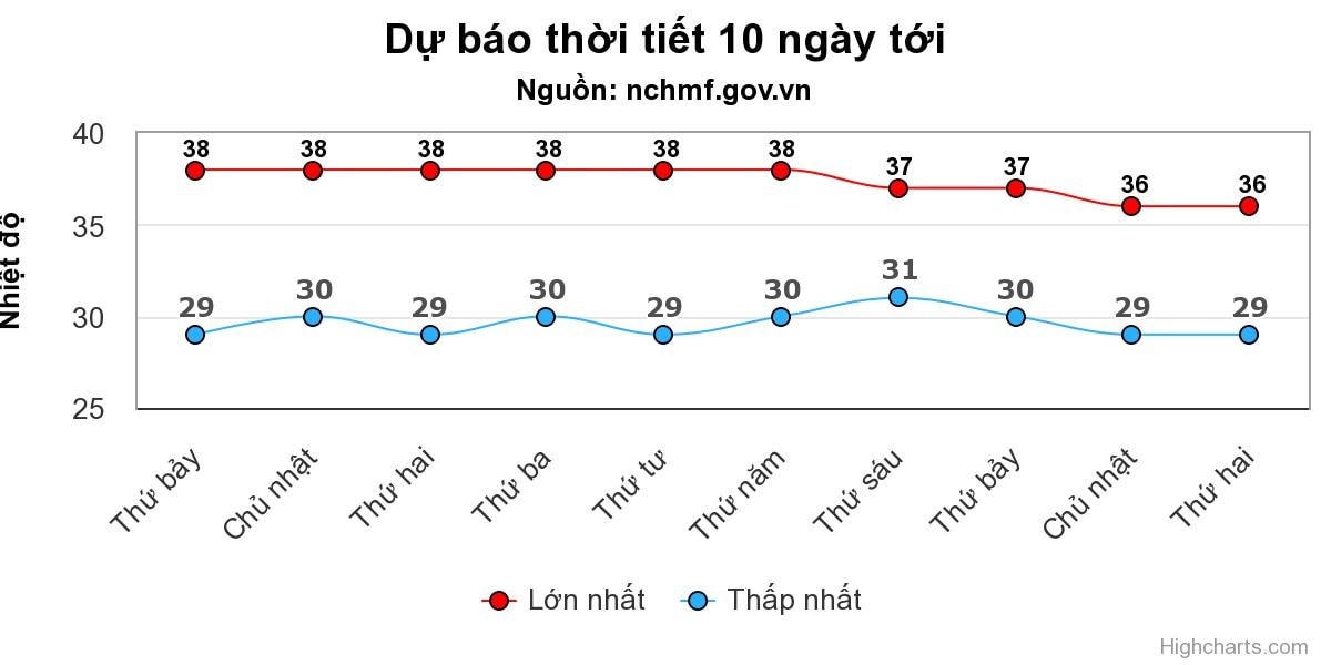 Biểu đồ dự báo nhiệt độ tại Hà Nội trong 10 ngày tới (Ảnh: NCHMF).
