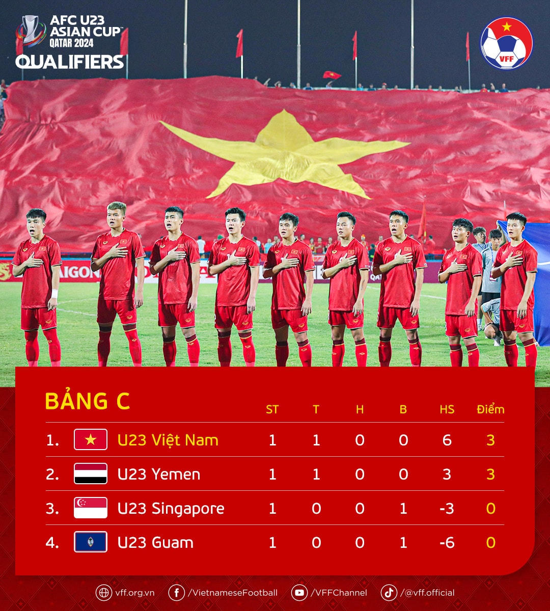 HLV Philippe Troussier: U23 Việt Nam lẽ ra phải ghi được thêm 3-4 bàn
