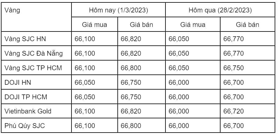 Ngày 1/3: Giá vàng trong nước tăng nhẹ