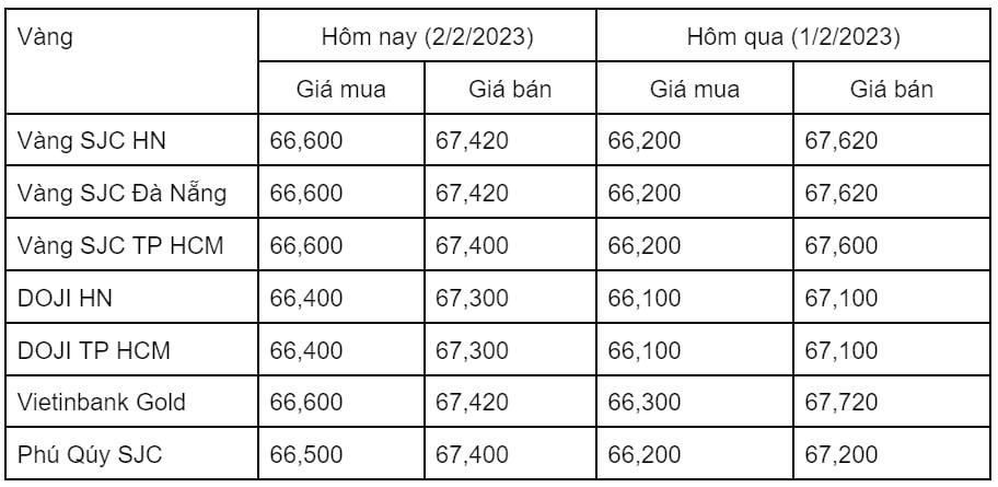 Ngày 2/2: Giá vàng thế giới tăng mạnh