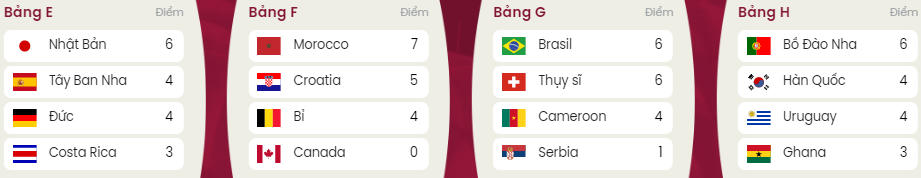 Bảng xếp hạng mới nhất World Cup 2022. Nguồn: Dân Trí.