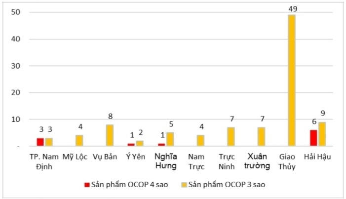 Đến nay, tỉnh Nam Định đã có hàng trăm sản phẩm được đánh giá, xếp hạng sản phẩm OCOP.