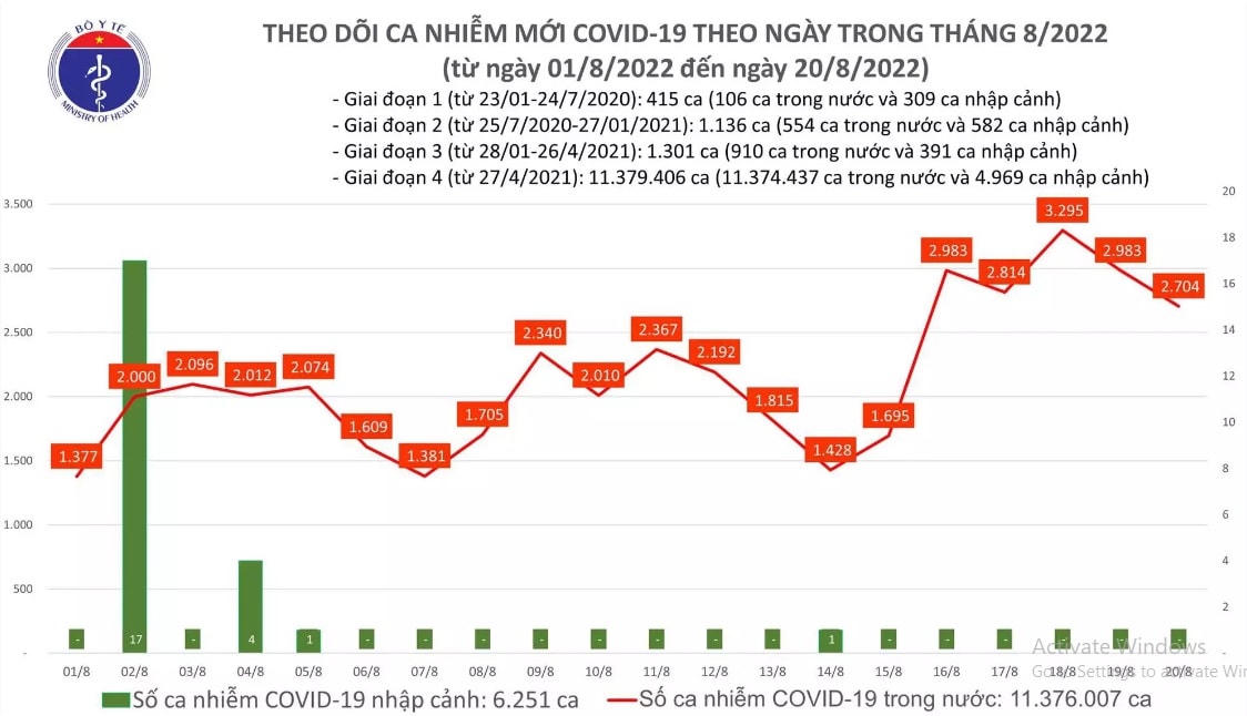Biểu đồ số ca mắc Covid-19 tại Việt Nam thời gian gần đây. 