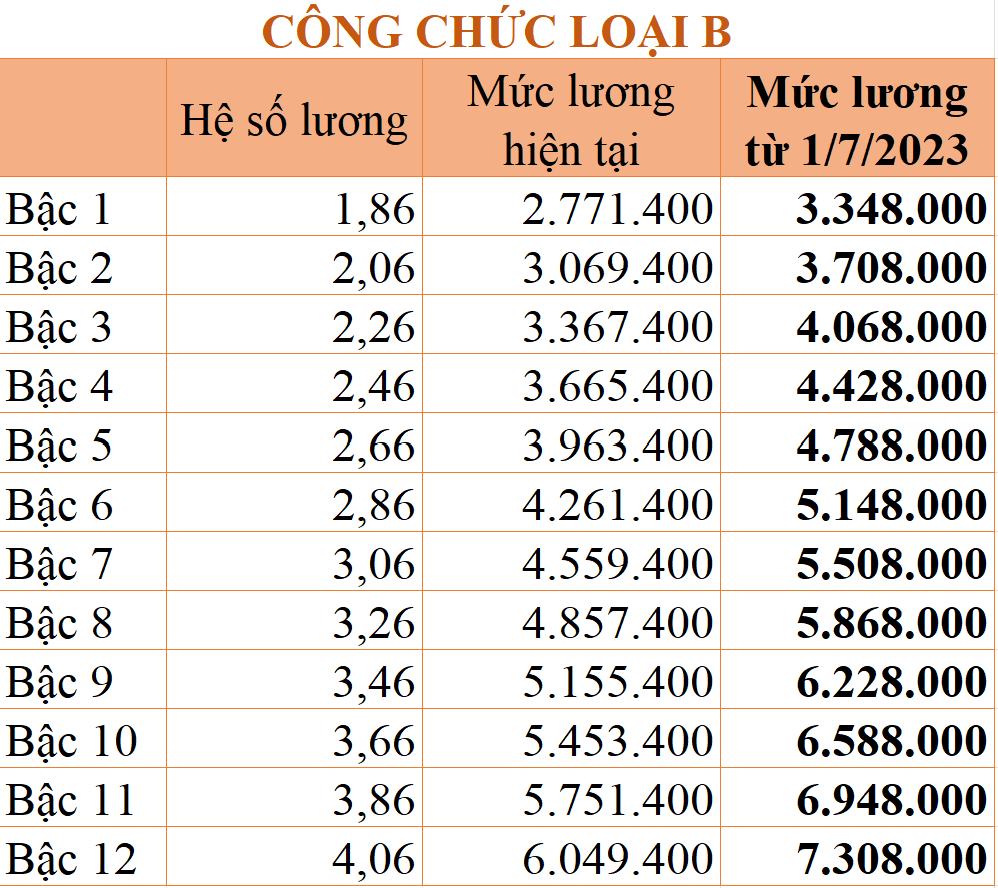 Bảng lương của công chức từ ngày 1/7/2023