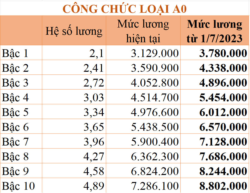 Từ 1/7, Bảng lương công chức, viên chức thay đổi thế nào?