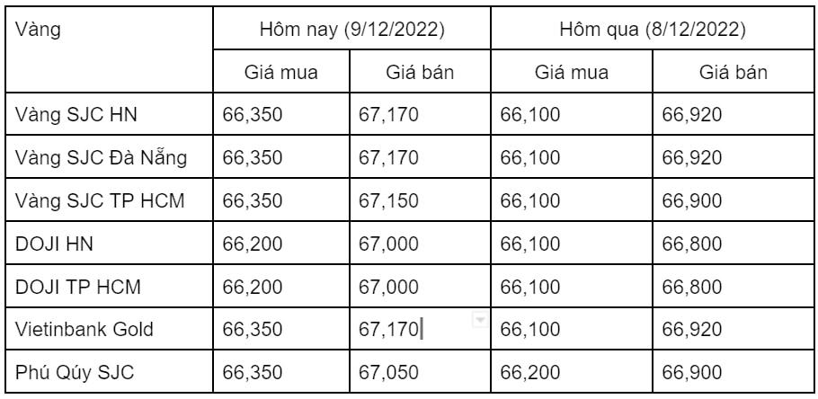 Giá vàng trong nước tăng cùng chiều giá vàng thế giới