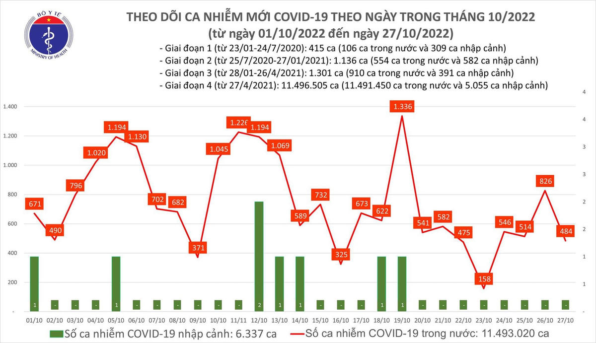 Ca mắc Covid-19 tại Việt Nam thời gian qua.