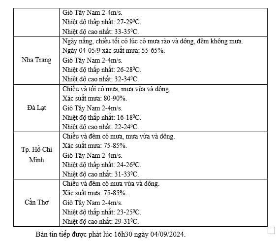 Thời tiết dịp lễ khai giảng từ 4 đến 5/9