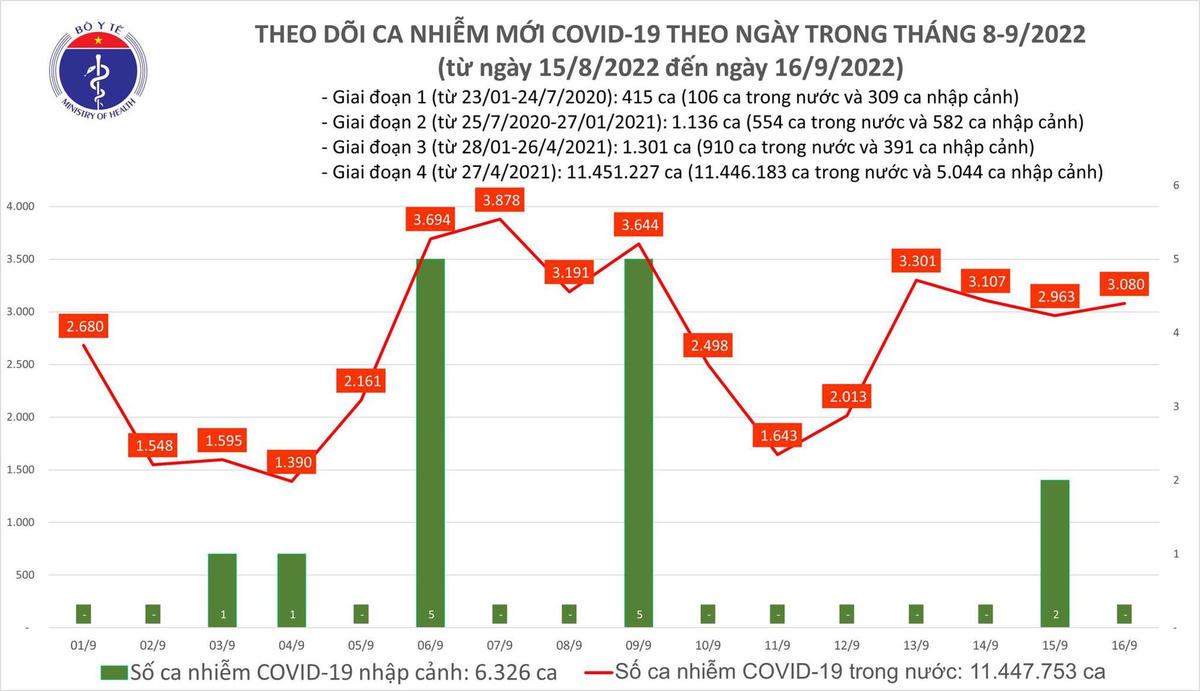 Biểu đồ số ca mắc Covid-19 đến ngày 16/9.
