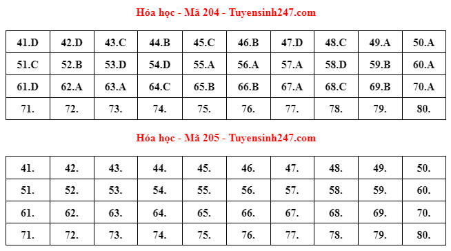 Đáp án gợi ý môn Hóa học Kỳ thi tốt nghiệp THPT 2022