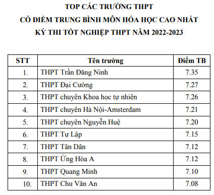 Top các trường có điểm thi tốt nghiệp THPT cao nhất Hà Nội