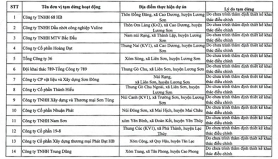 Hòa Bình: Yêu cầu dừng hoạt động 16 mỏ đá chưa có thiết kế mỏ điều chỉnh