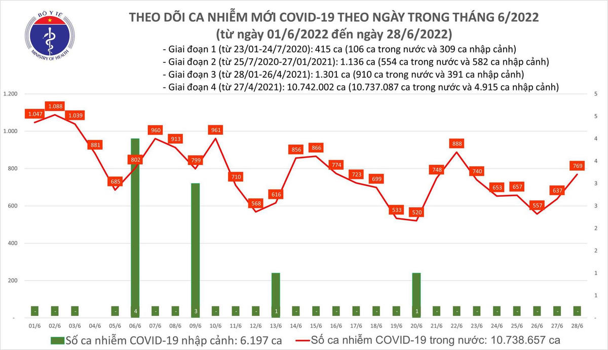 Biểu đồ số ca mắc Covid-19 tại Việt Nam đến ngày 28/6.
