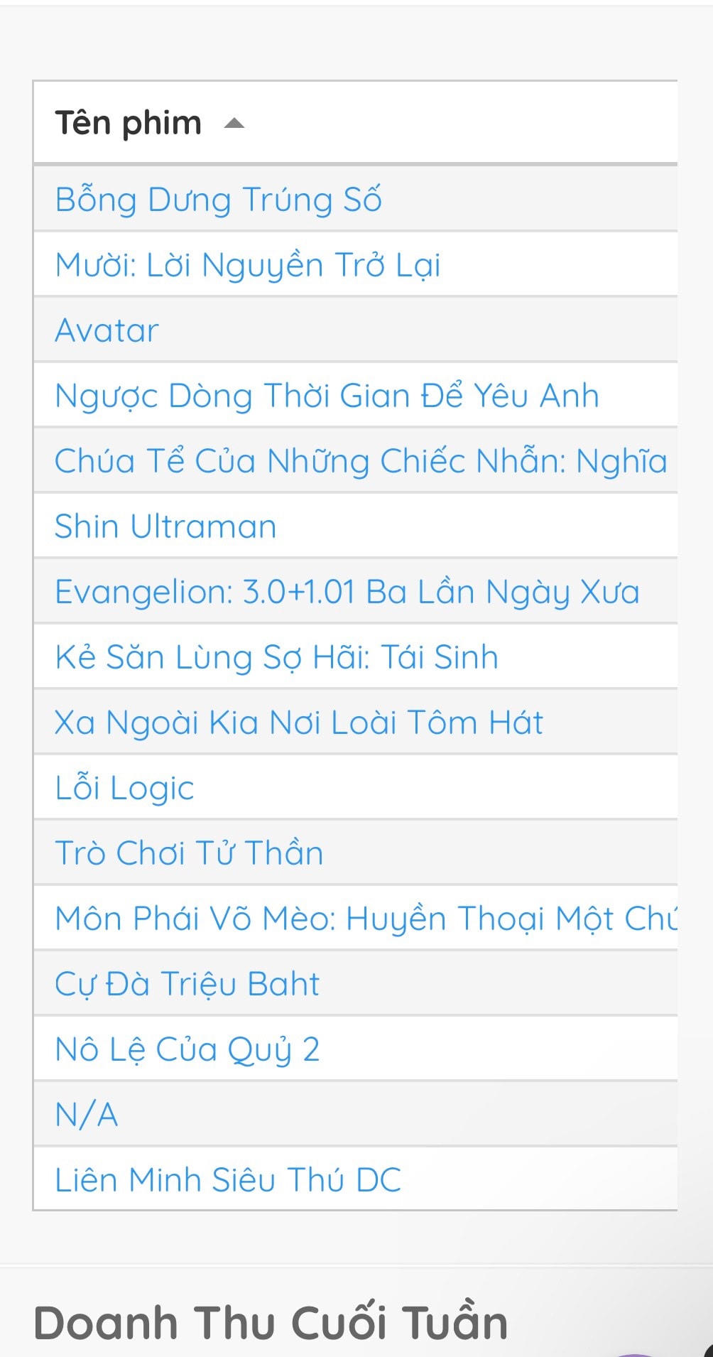 Bảng xếp hạng doanh thu phim chiếu rạp trên Box Office Vietnam cho thấy phim ngoại đang chiếm nhiều ưu thế. Ảnh: CMH. 