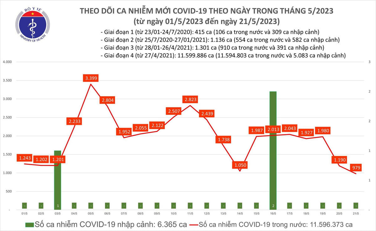 Số ca mắc Covid-19 tại Việt Nam thời gian qua.