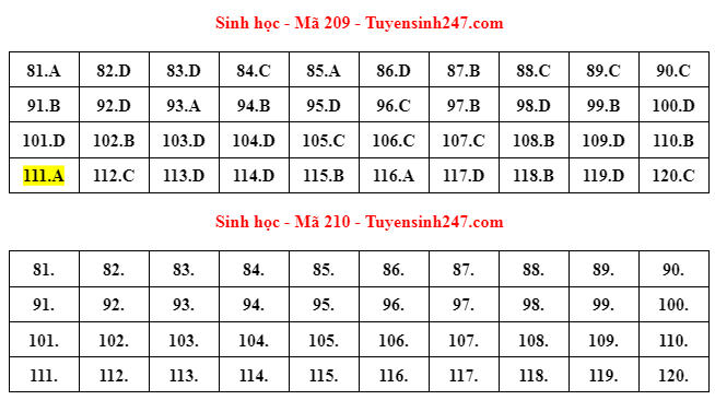 Đáp án gợi ý môn Sinh học Kỳ thi tốt nghiệp THPT 2022