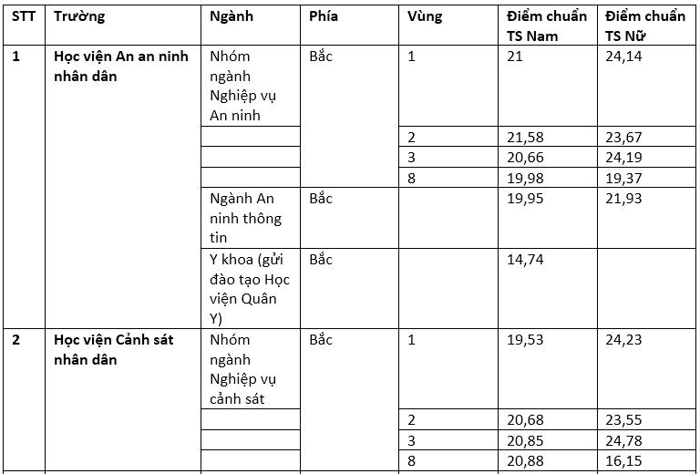 Điểm chuẩn trúng tuyển vào các trường công an nhân dân năm 2023