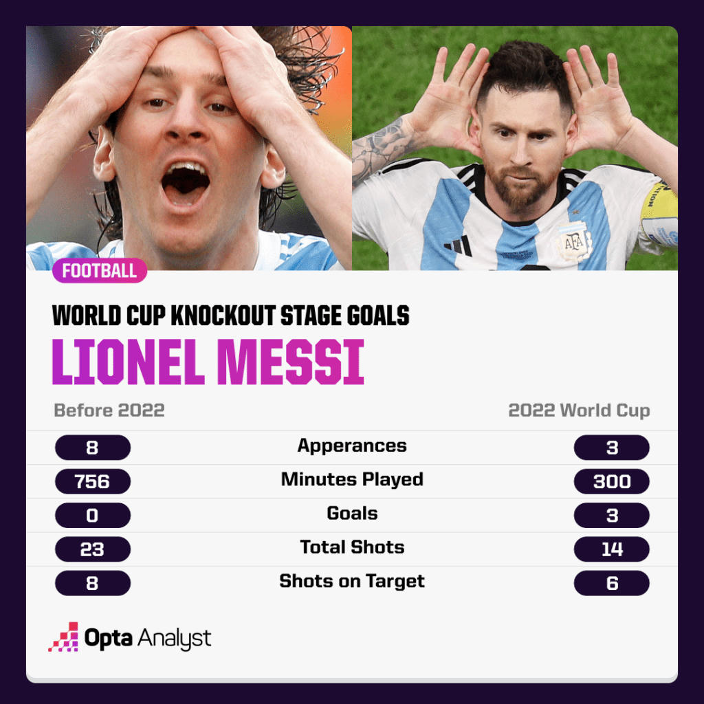 So sánh Messi ở các kỳ World Cup trước và 2022. Anh tạo dấn ấn với 3 bàn thắng ở vòng loại trực tiếp, 6 lần sút trúng đích, hơn bất cứ kỳ World Cup nào trước đây.