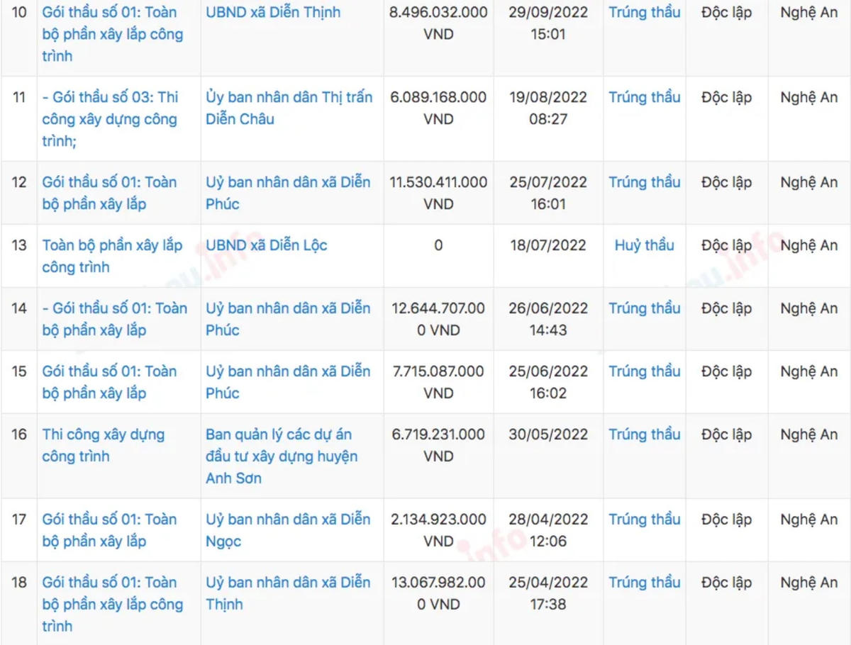 Trúng 39 gói thầu trị giá gần 233 tỷ đồng, ông chủ Công ty Tiến Đạt là ai?