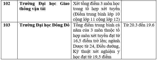 Nhiều trường đại học xét học bạ để tuyển sinh năm 2023