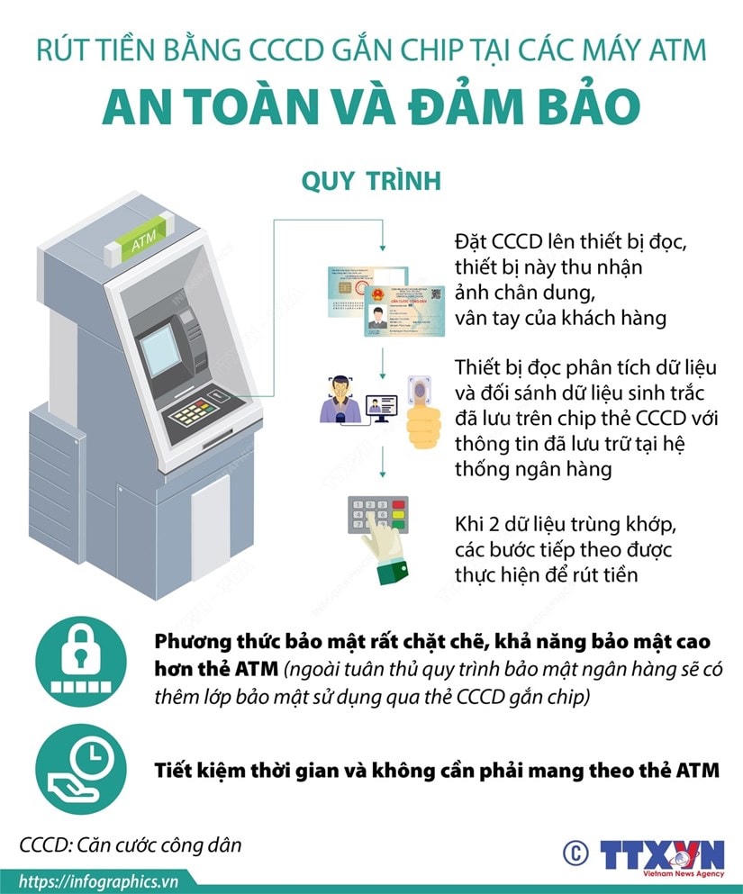 [Infographics] Quy trình rút tiền bằng CCCD gắn chip tại các máy ATM