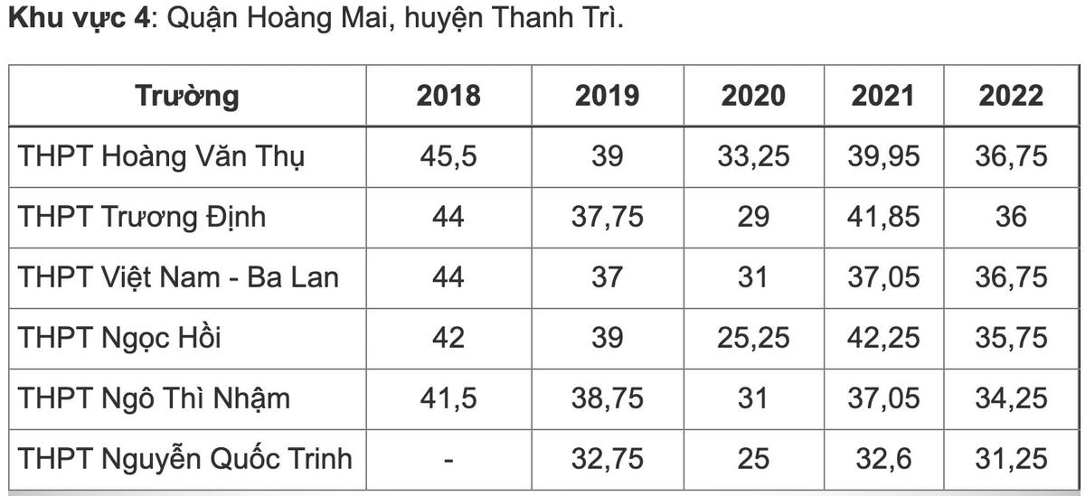Biến động điểm chuẩn vào lớp 10 công lập ở Hà Nội những năm gần đây