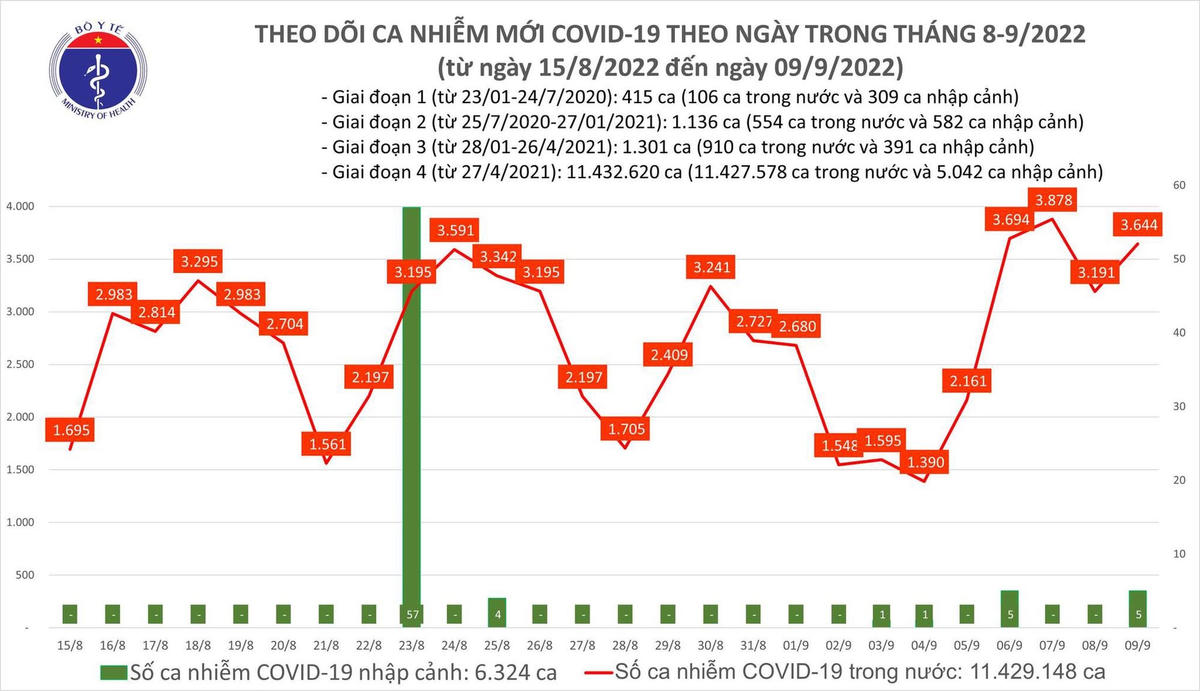 Biểu đồ số ca mắc Covid-19 tại Việt Nam thời gian gần đây.