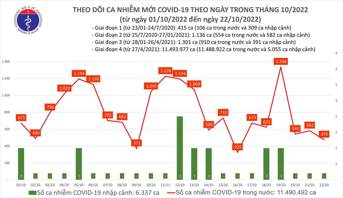 Biểu đồ số ca mắc mới Covid-19.
