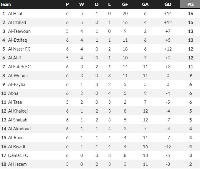 Bảng xếp hạng giải vô địch quốc gia Saudi Arabia.