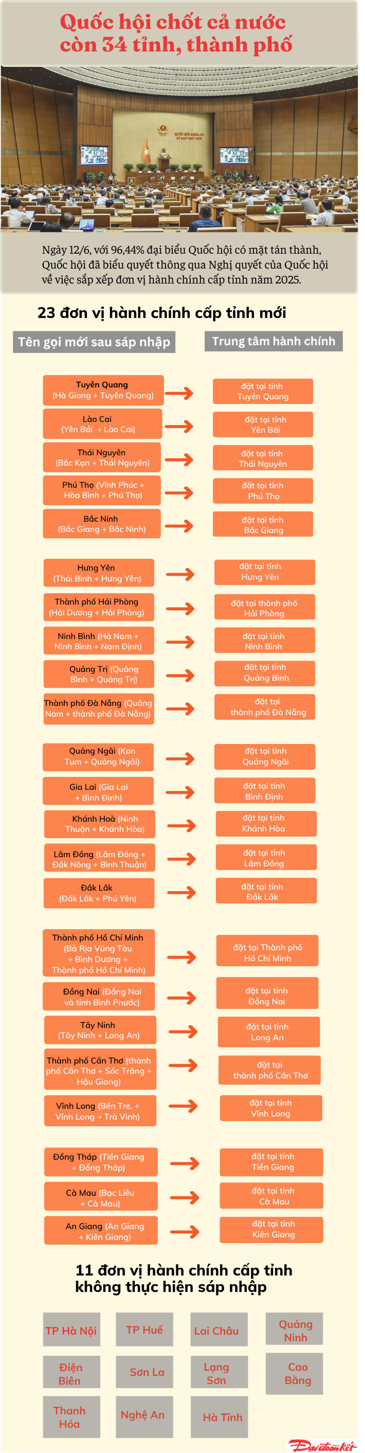 34 tỉnh, thành phố dự kiến sau sắp xếp, (12)