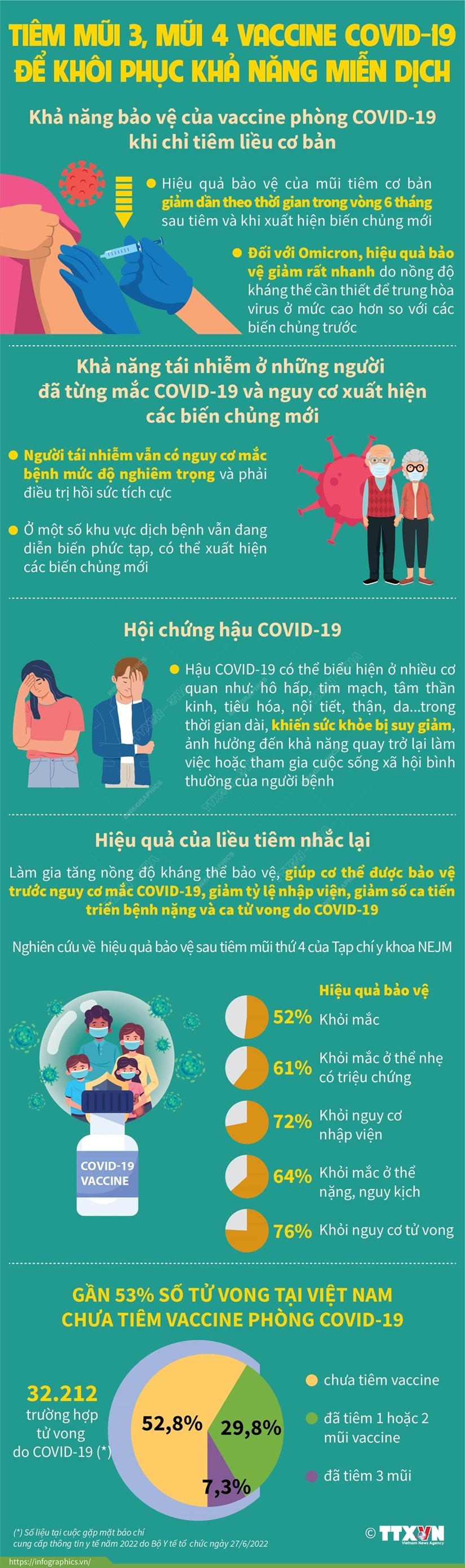 Tiêm mũi 3, mũi 4 vaccine Covid-19 để khôi phục khả năng miễn dịch